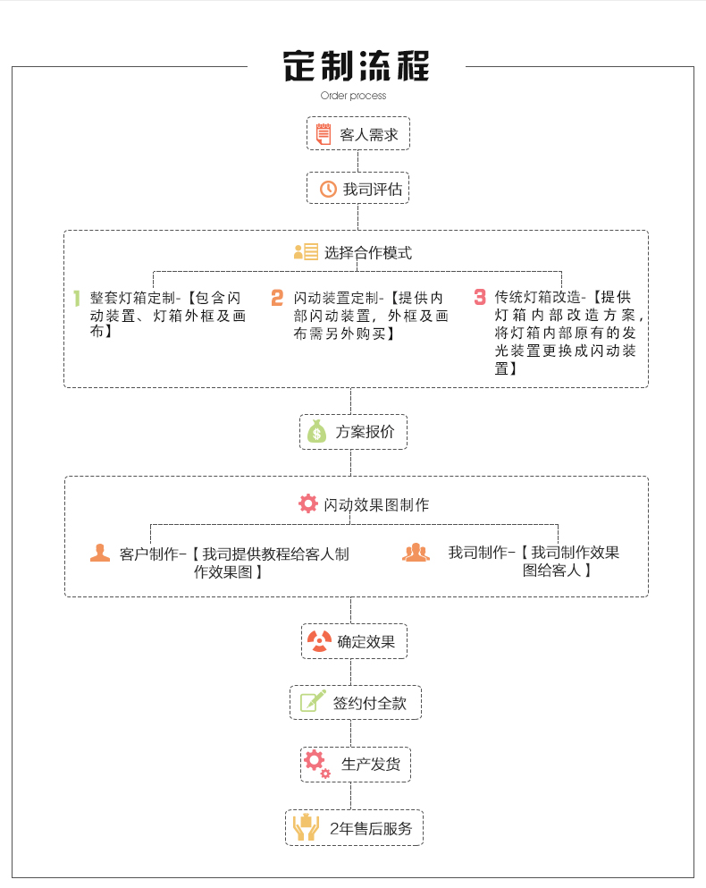 闪动屏广告灯箱定制流程